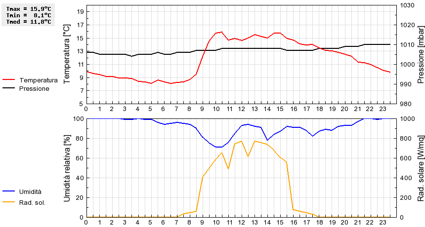 Grafico dati