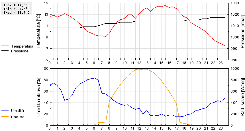 Grafico dati