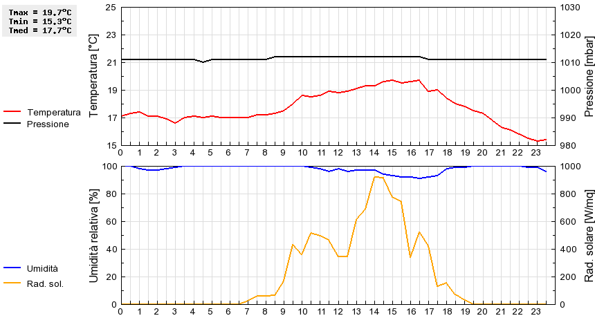 Grafico dati