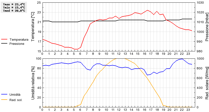 Grafico dati