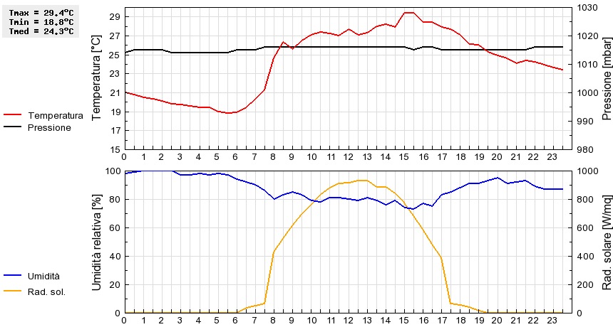 Grafico dati