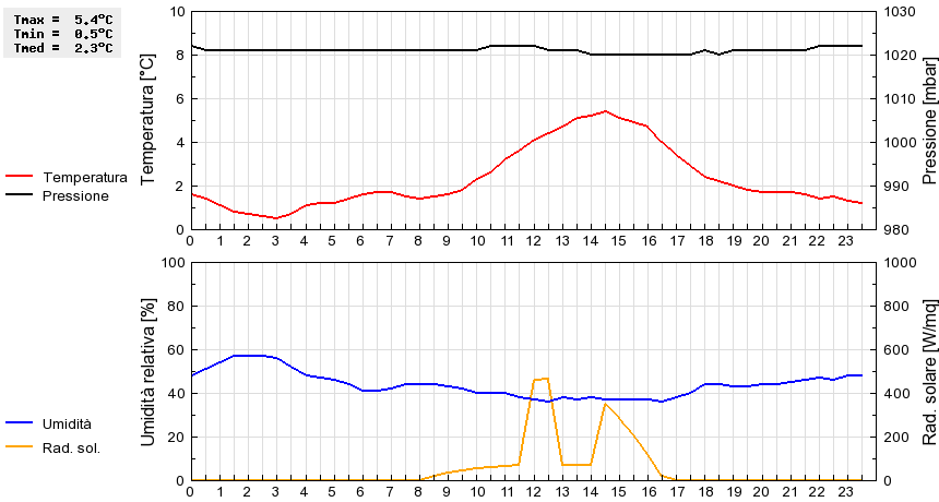 Grafico dati