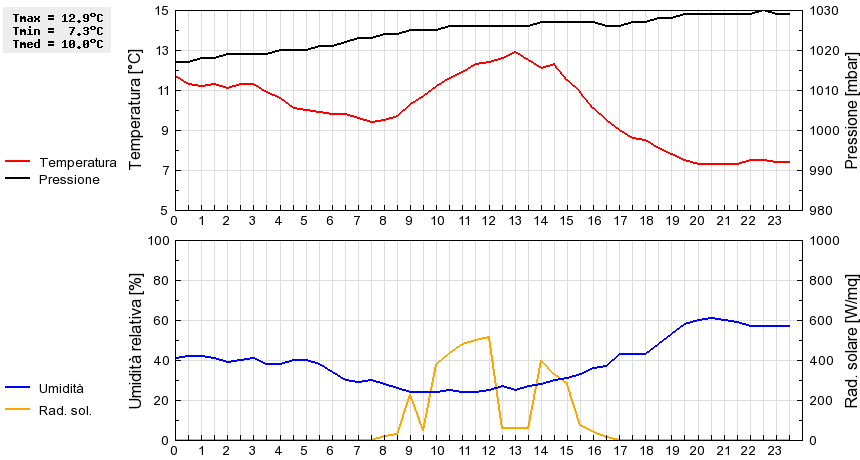 Grafico dati