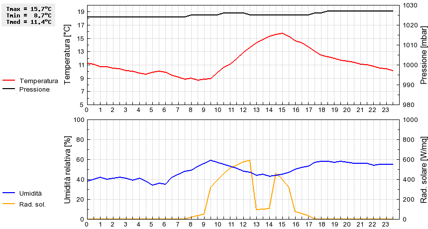 Grafico dati