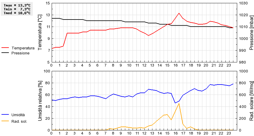 Grafico dati