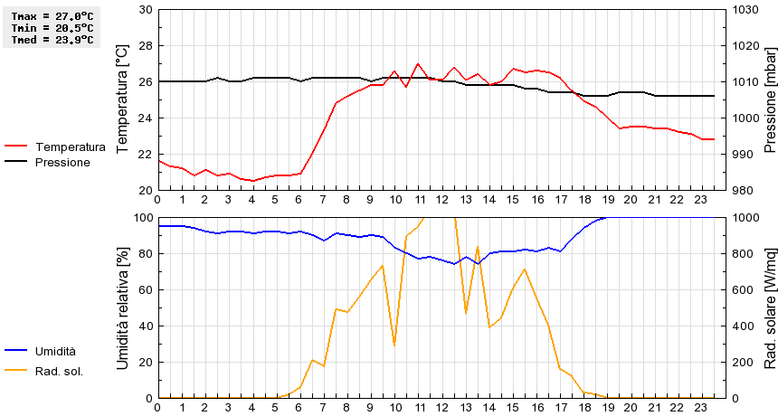 Grafico dati