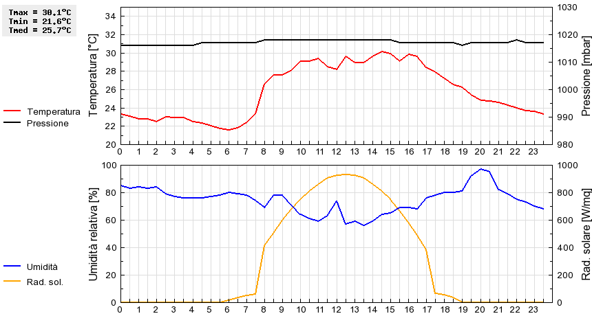 Grafico dati