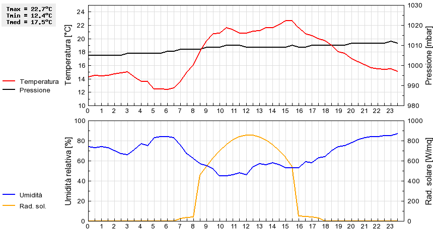 Grafico dati