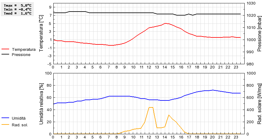 Grafico dati