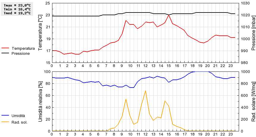 Grafico dati