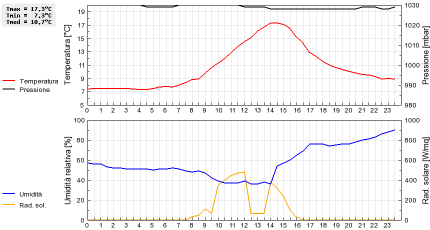 Grafico dati