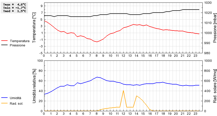 Grafico dati