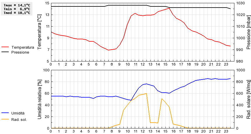 Grafico dati