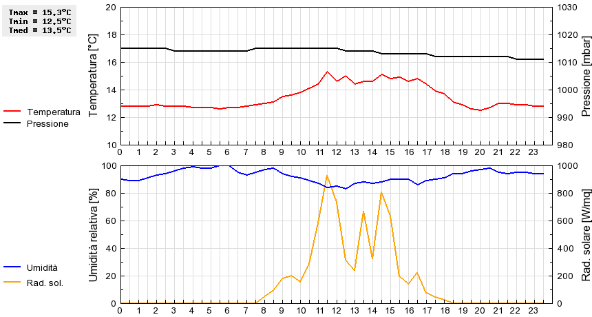 Grafico dati