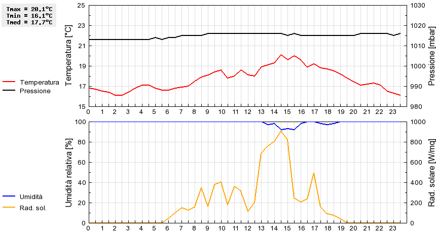 Grafico dati