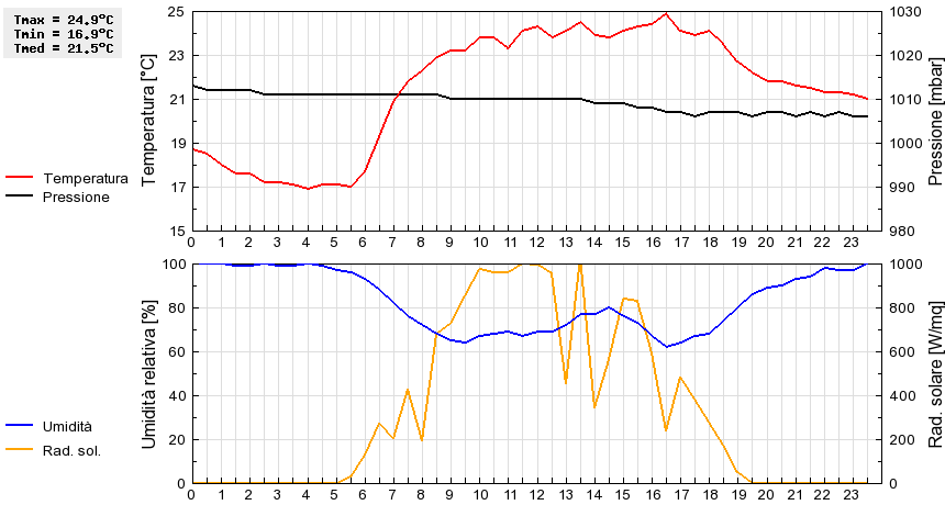 Grafico dati