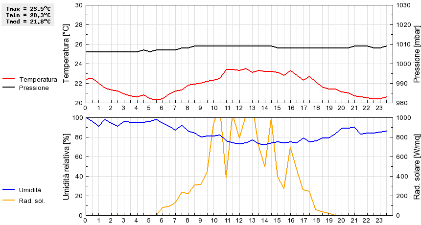 Grafico dati