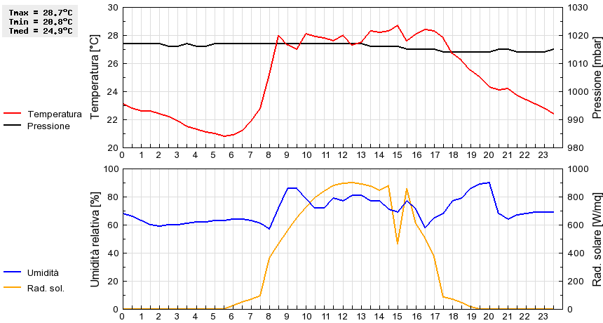 Grafico dati