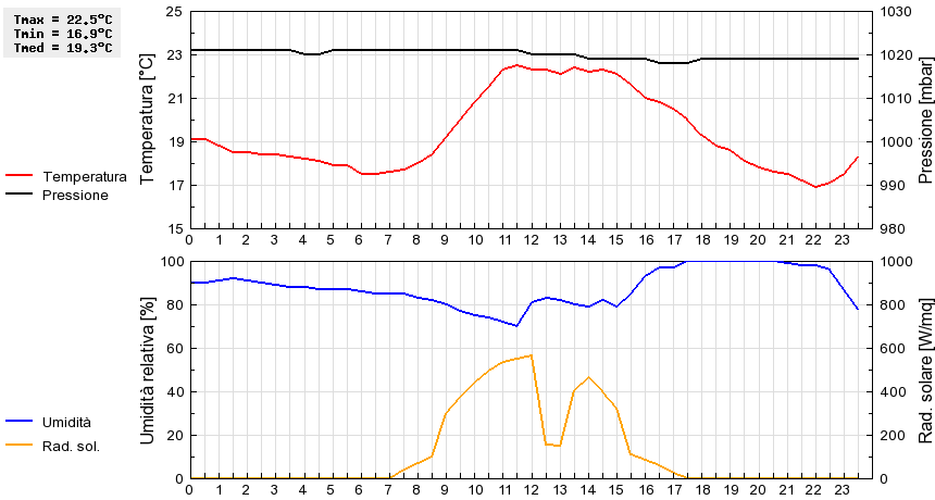 Grafico dati