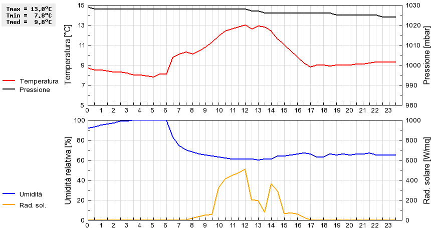 Grafico dati