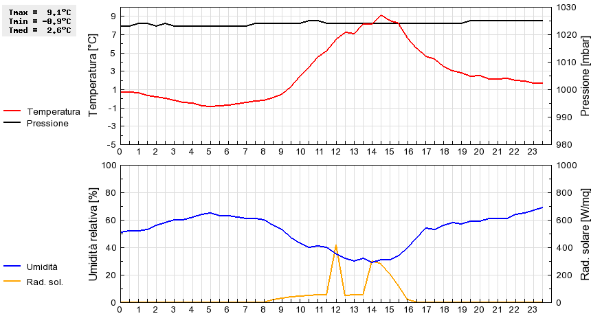 Grafico dati