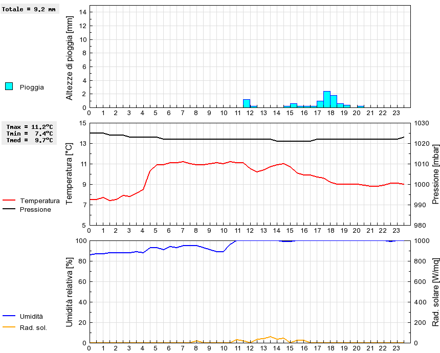 Grafico dati