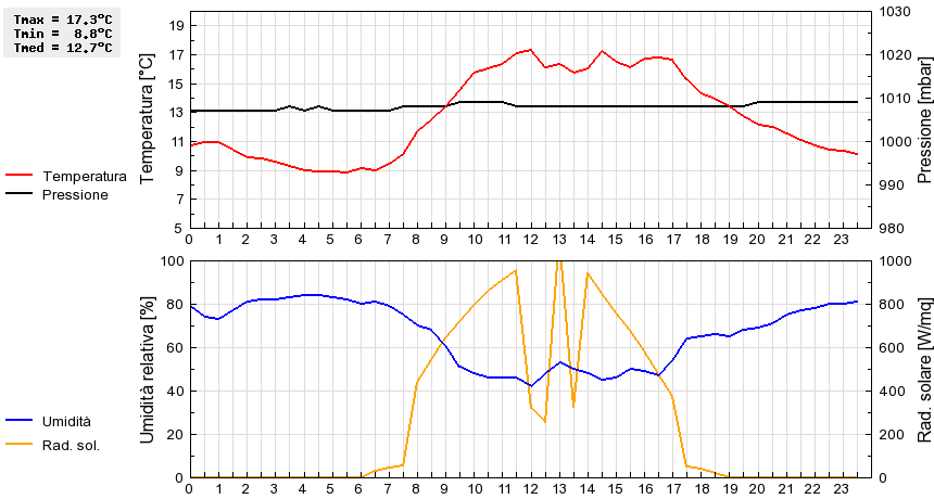 Grafico dati