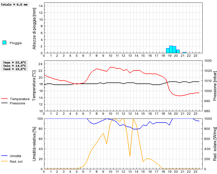 Grafico dati