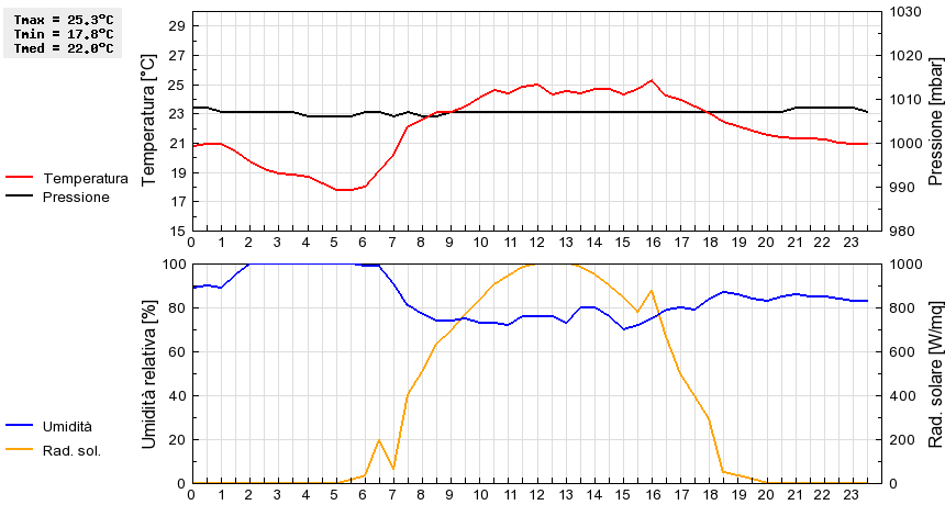 Grafico dati