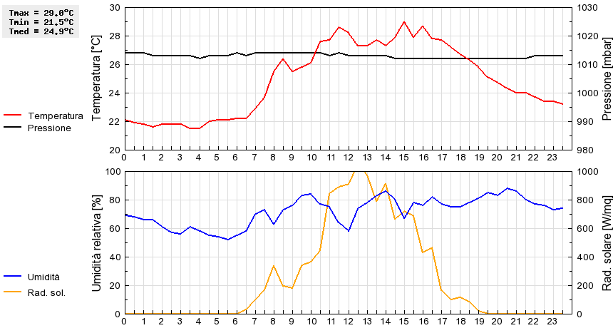 Grafico dati