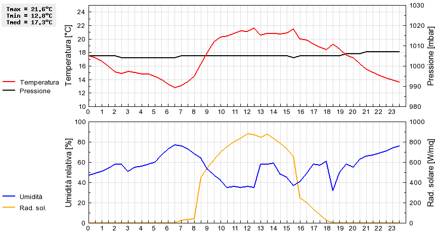 Grafico dati