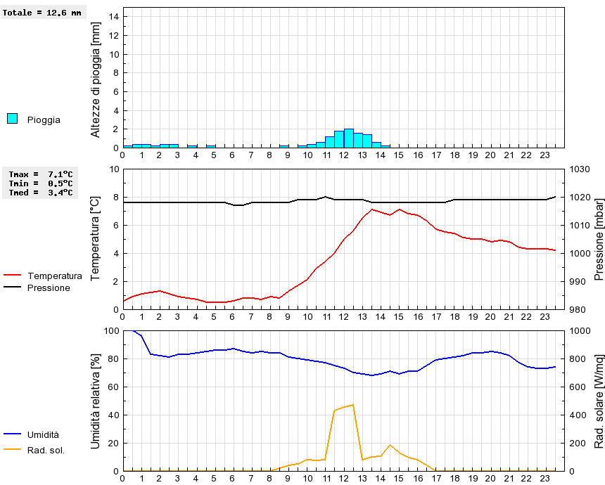 Grafico dati