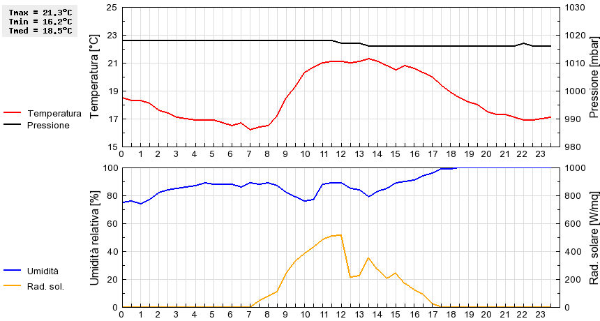 Grafico dati