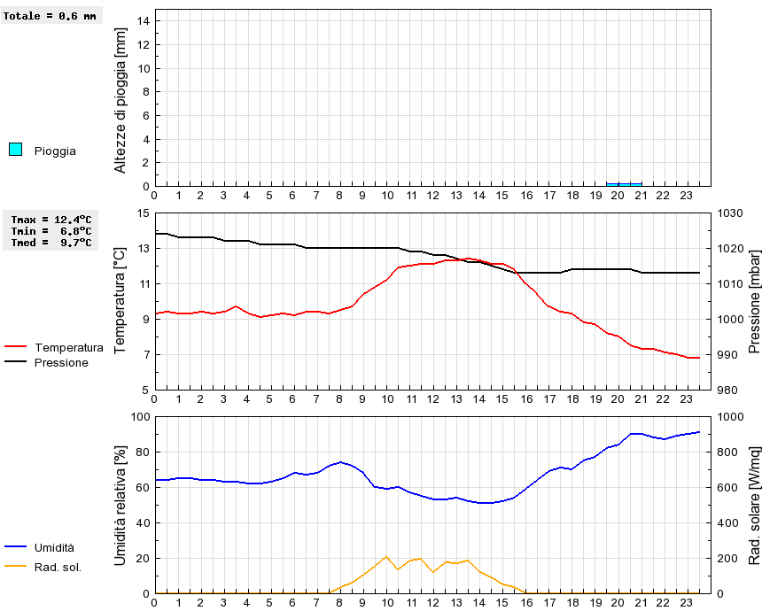 Grafico dati