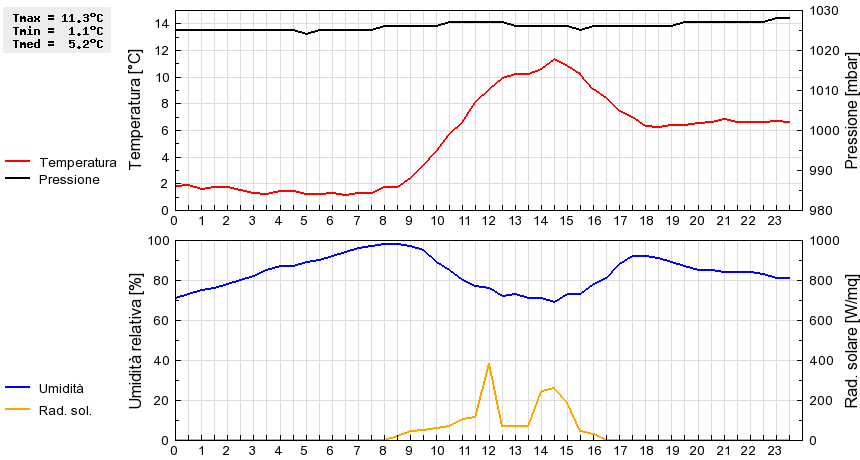 Grafico dati