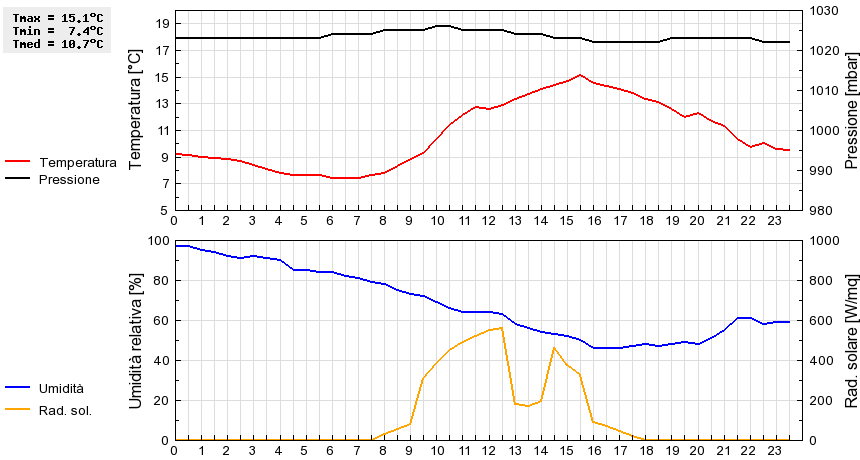 Grafico dati