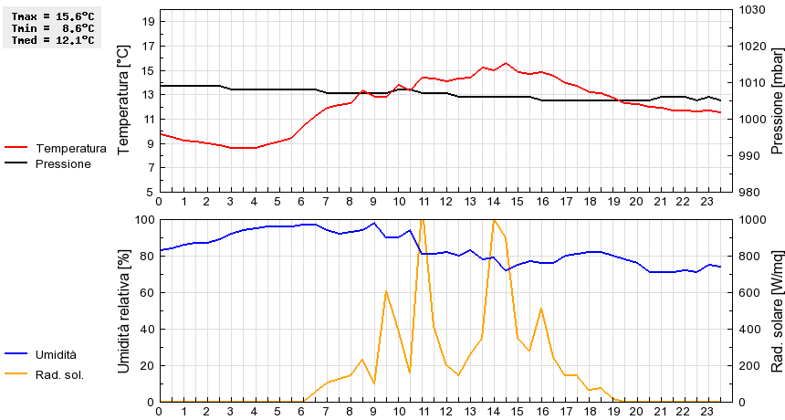 Grafico dati