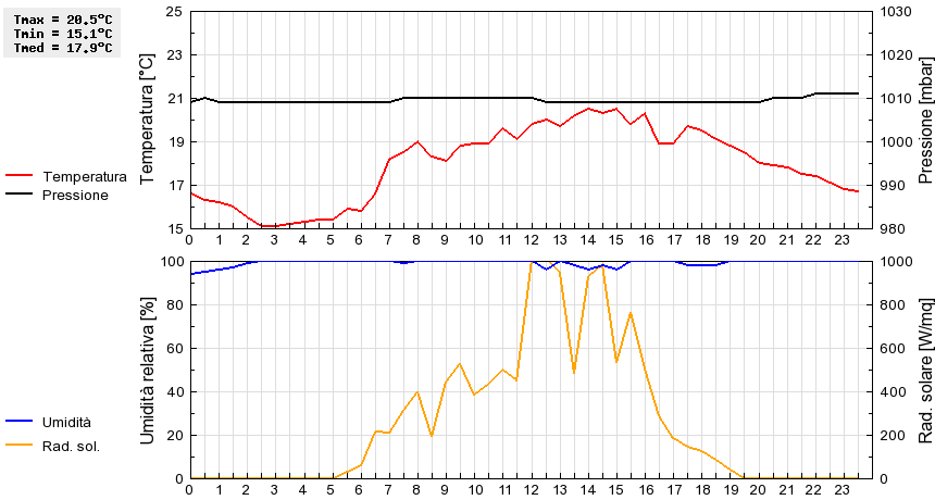 Grafico dati