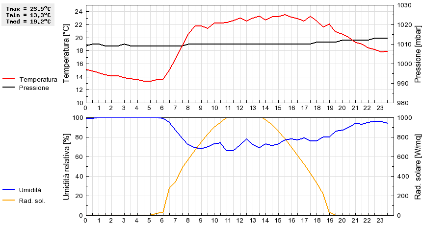 Grafico dati