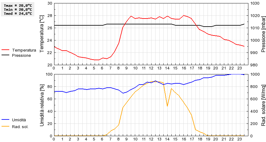 Grafico dati