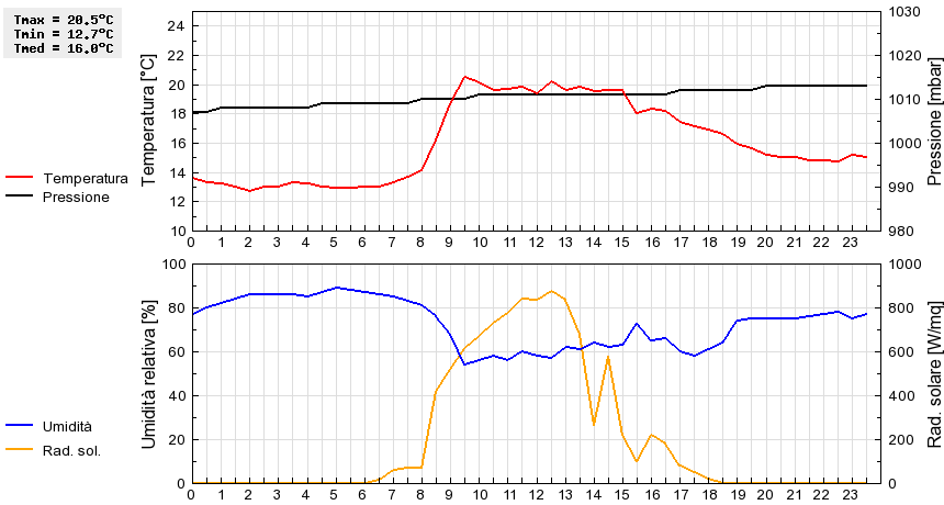 Grafico dati