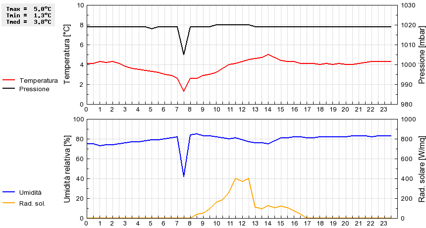 Grafico dati