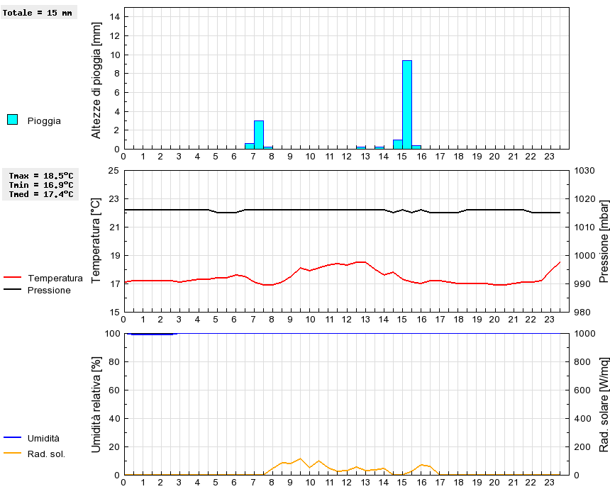 Grafico dati