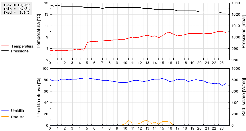 Grafico dati