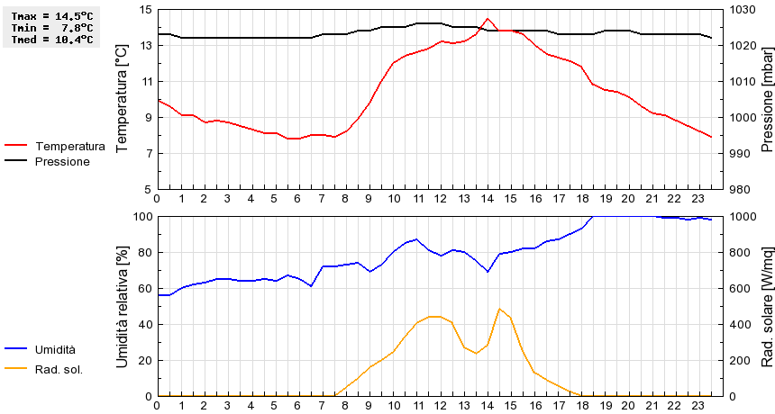 Grafico dati