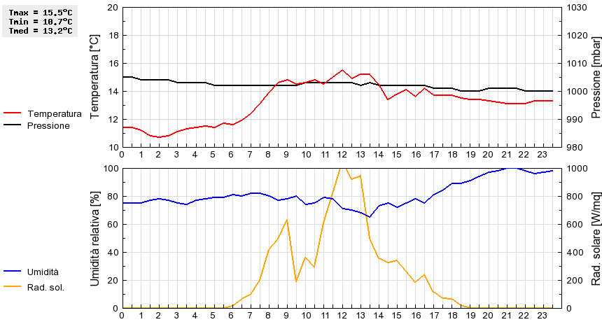 Grafico dati