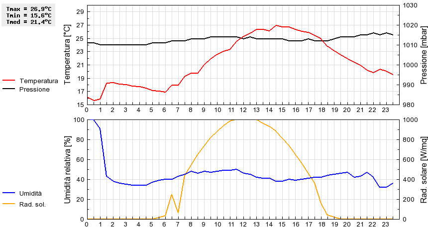 Grafico dati