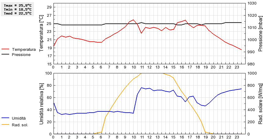 Grafico dati