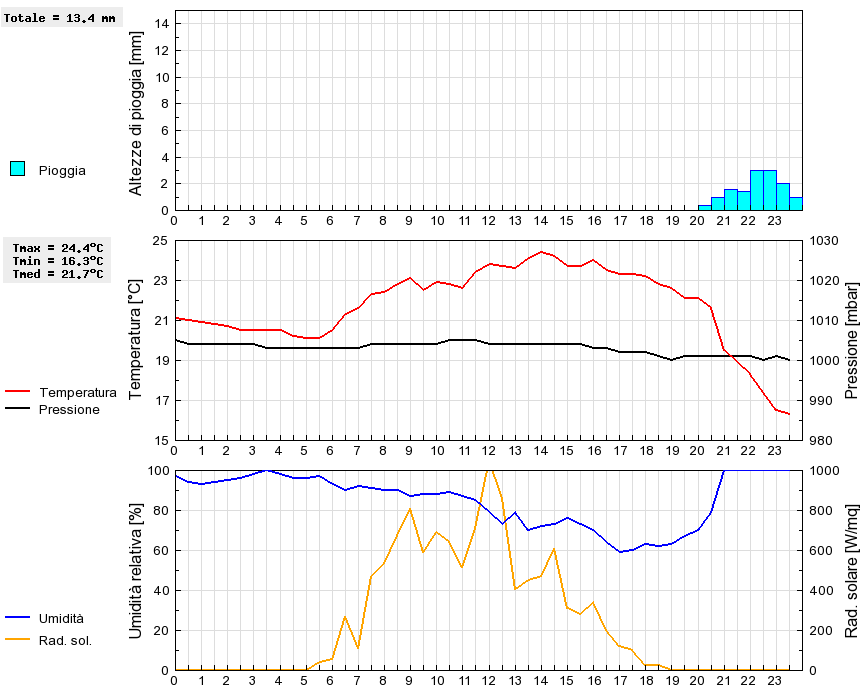 Grafico dati