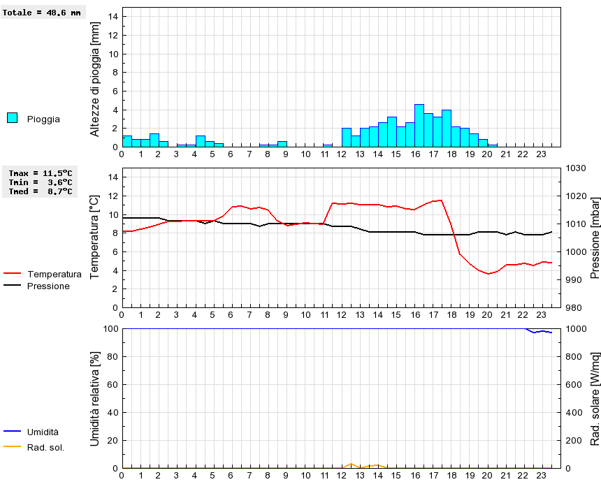 Grafico dati